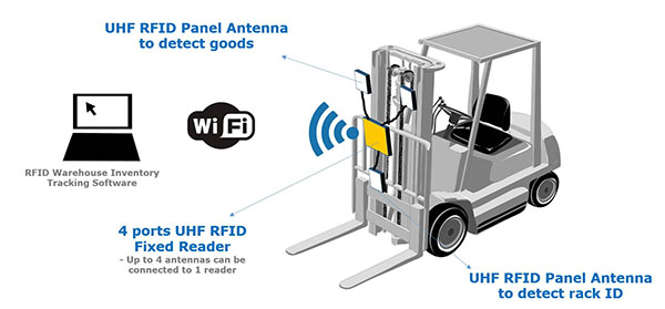 RFID Intelligent Forklift