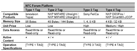 NFC Specification