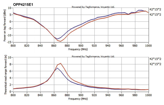 OPP4215E1 Anti-metal Tag Frequecy